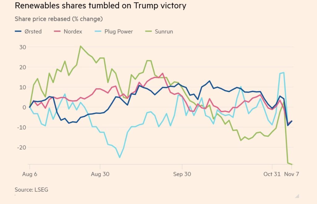 energie rinnovabili ed elezione di Donald Trump