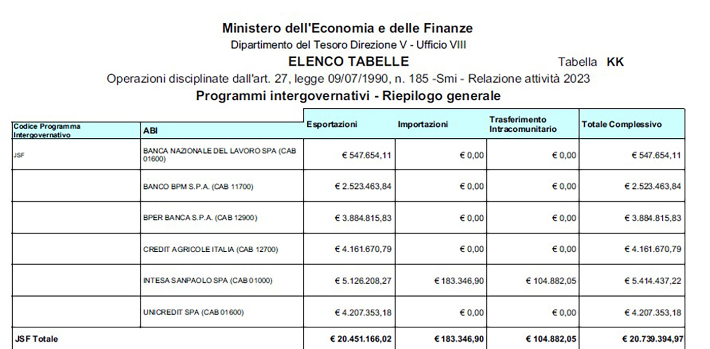 banche italiane coinvolte nel programma per gli F-35