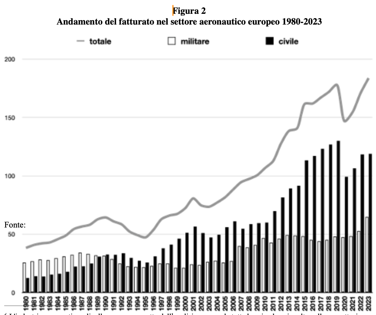 andamento fatturato settore aeronautico