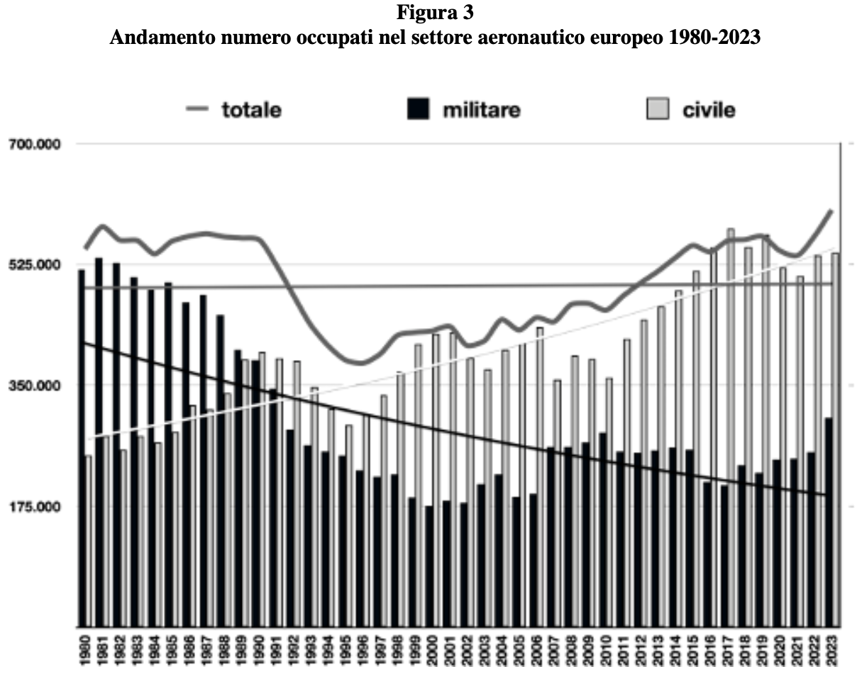 andamento occupato settore aeronatico