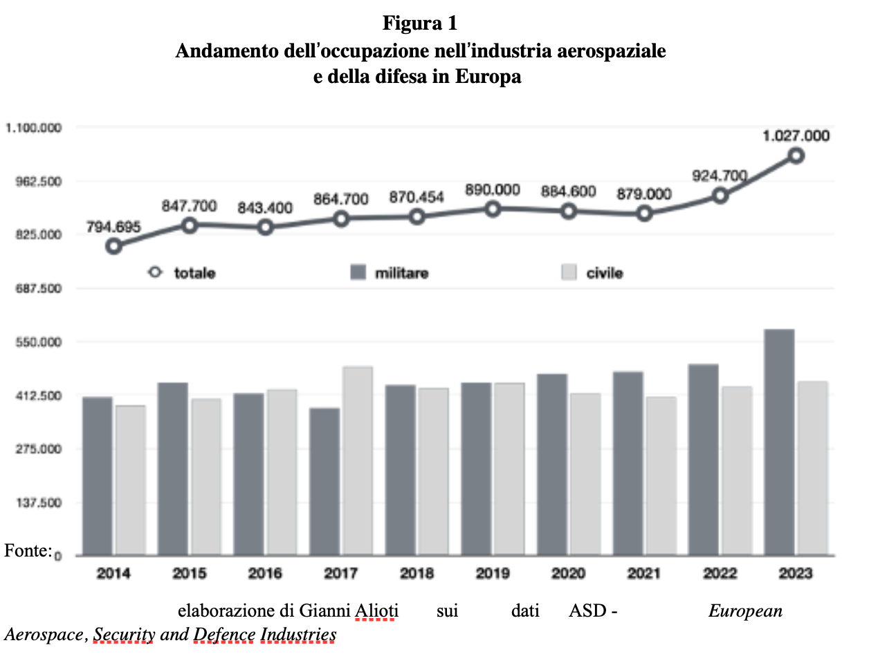 andamento occupazione industria aerospaziale e difesa