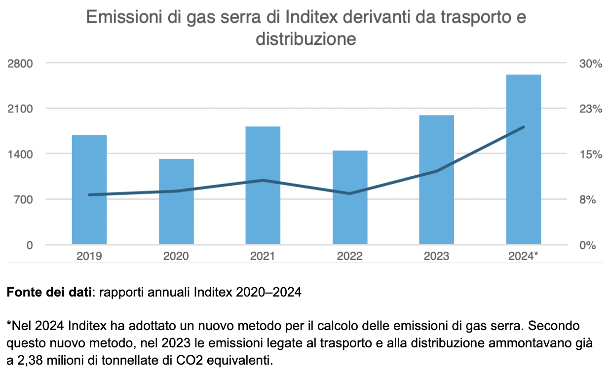 emissioni inditex trasporto