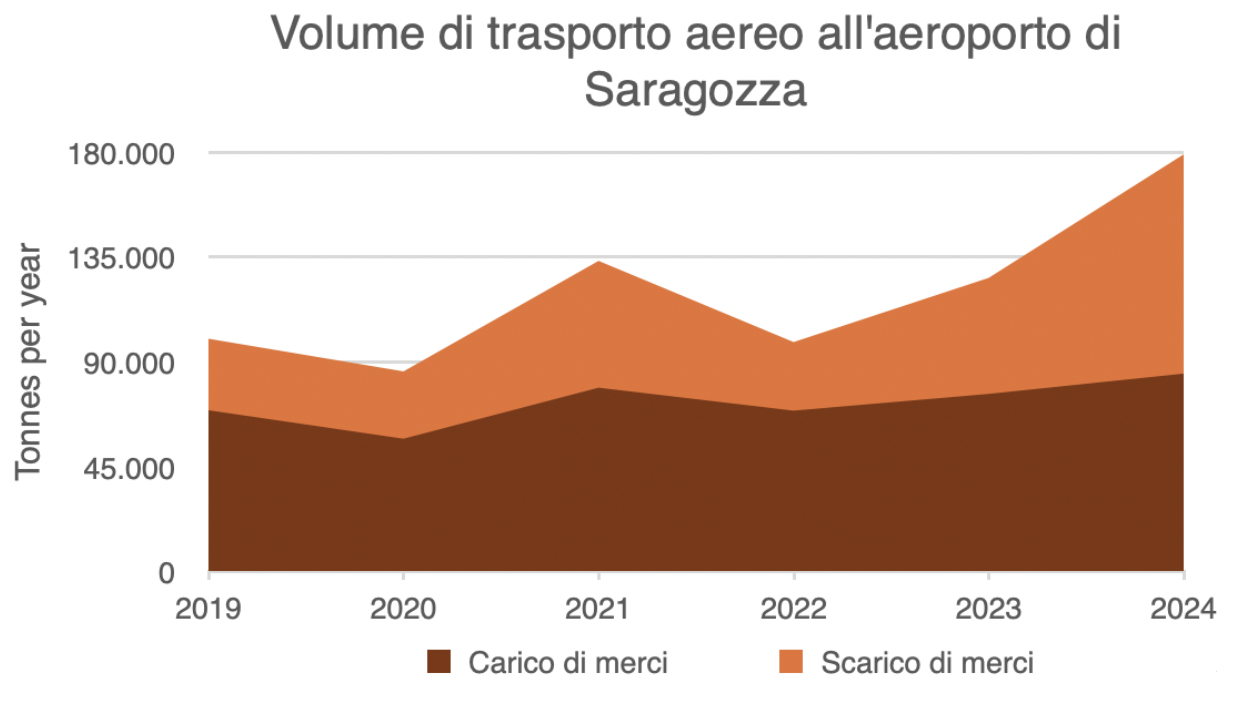 volumi trasporto aereo saragozza