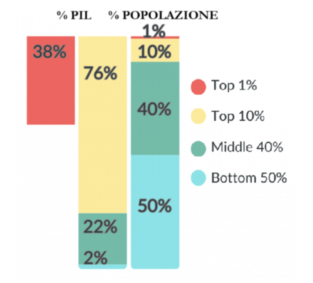 distribuzione pil mondiale