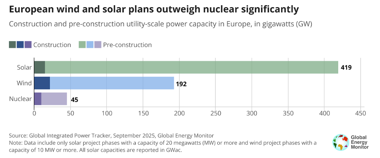 In Europa il nucleare continua ad arrancare. Ritmi della capacità eolica e solare installati quattordici volte superiore.