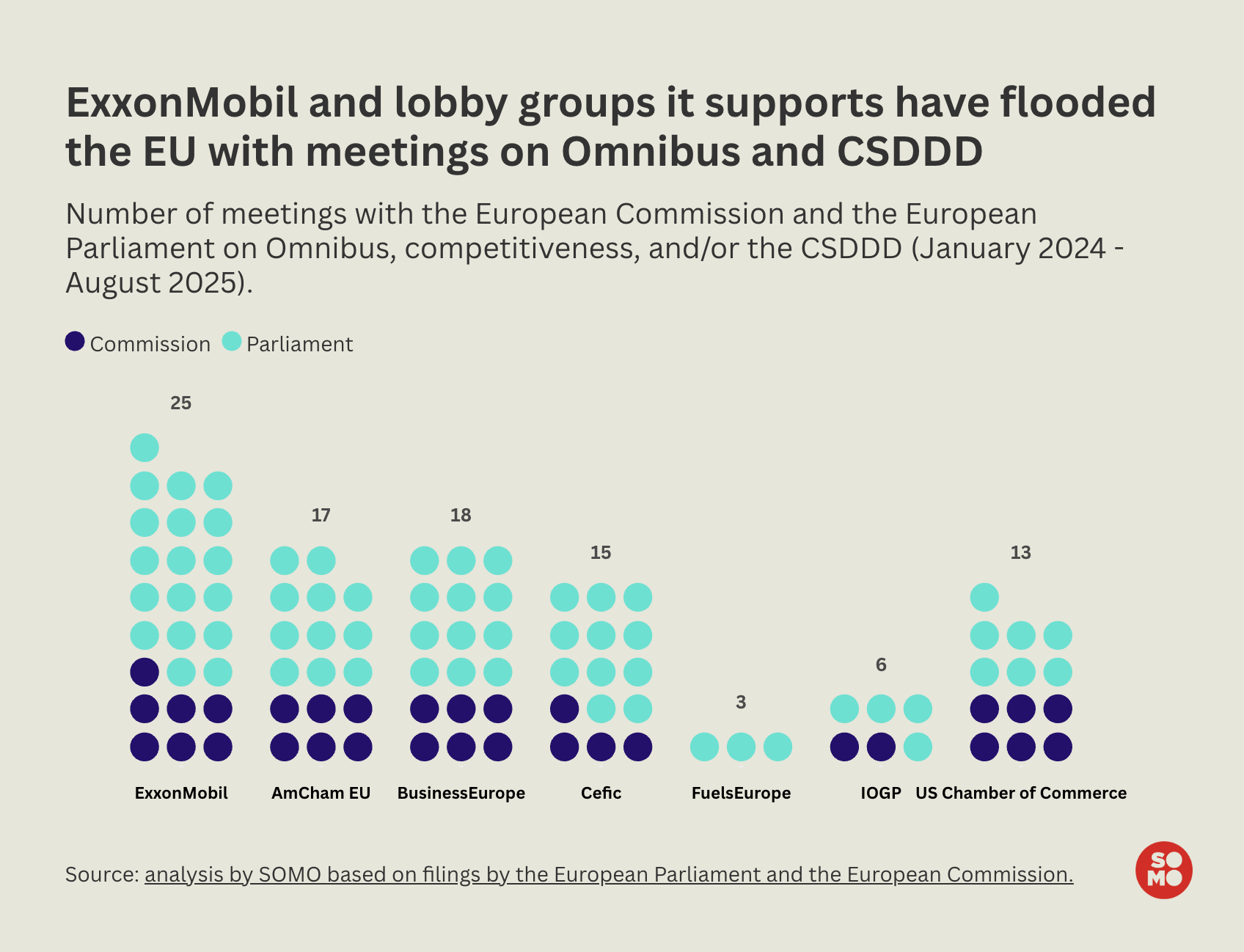 exxonmobil associazioni lobby csddd