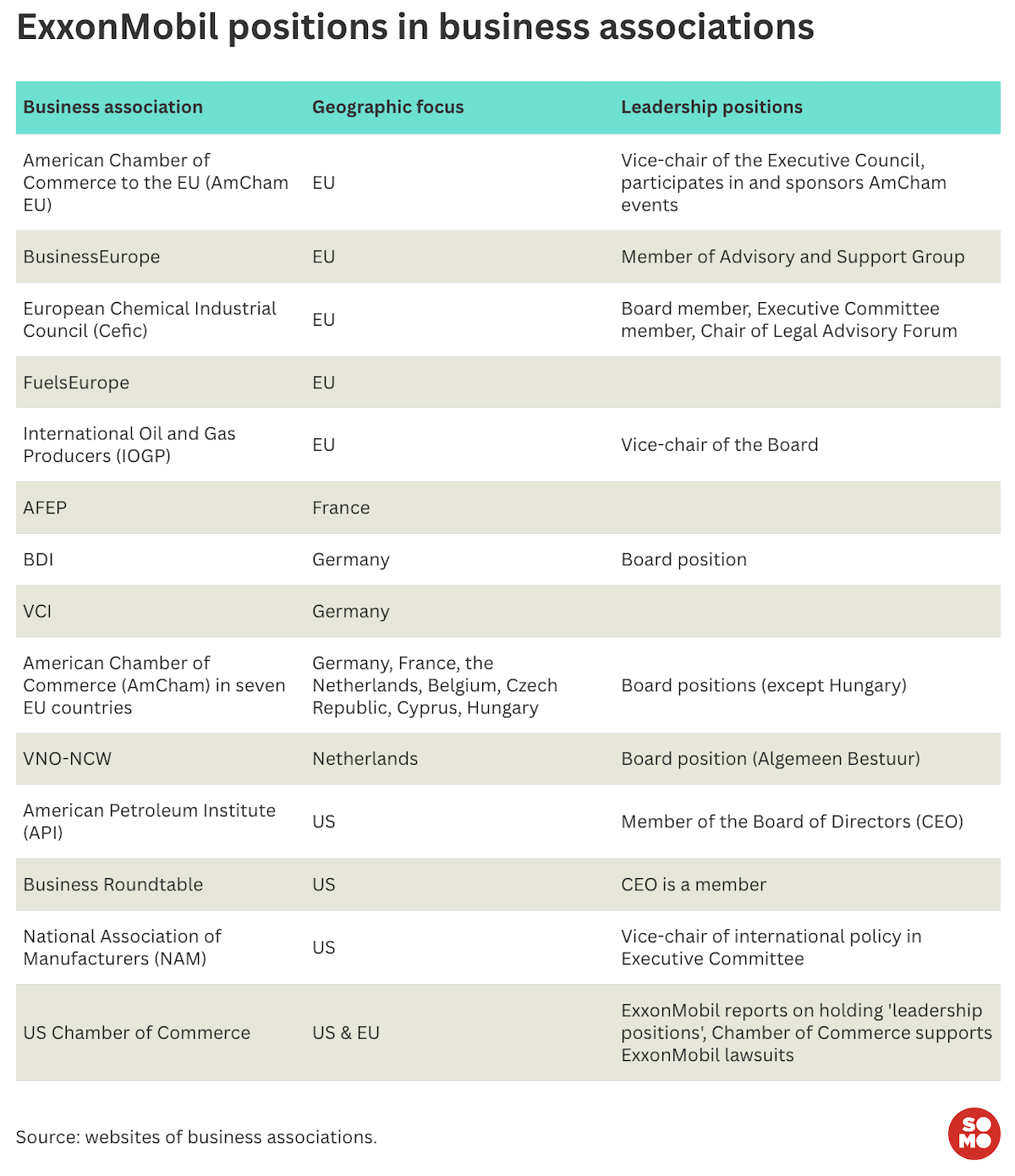 exxonmobil nelle varie associazioni