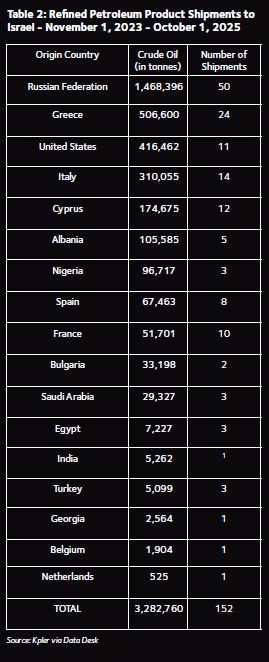 © "Behind the Barrel: An Update on the Origins of Israel’s Fuel Supply", Oil Change International