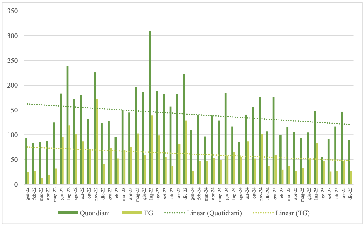 Notizie pertinenti la crisi climatica in quotidiani e TG, 2022-25 (frequenza n.)