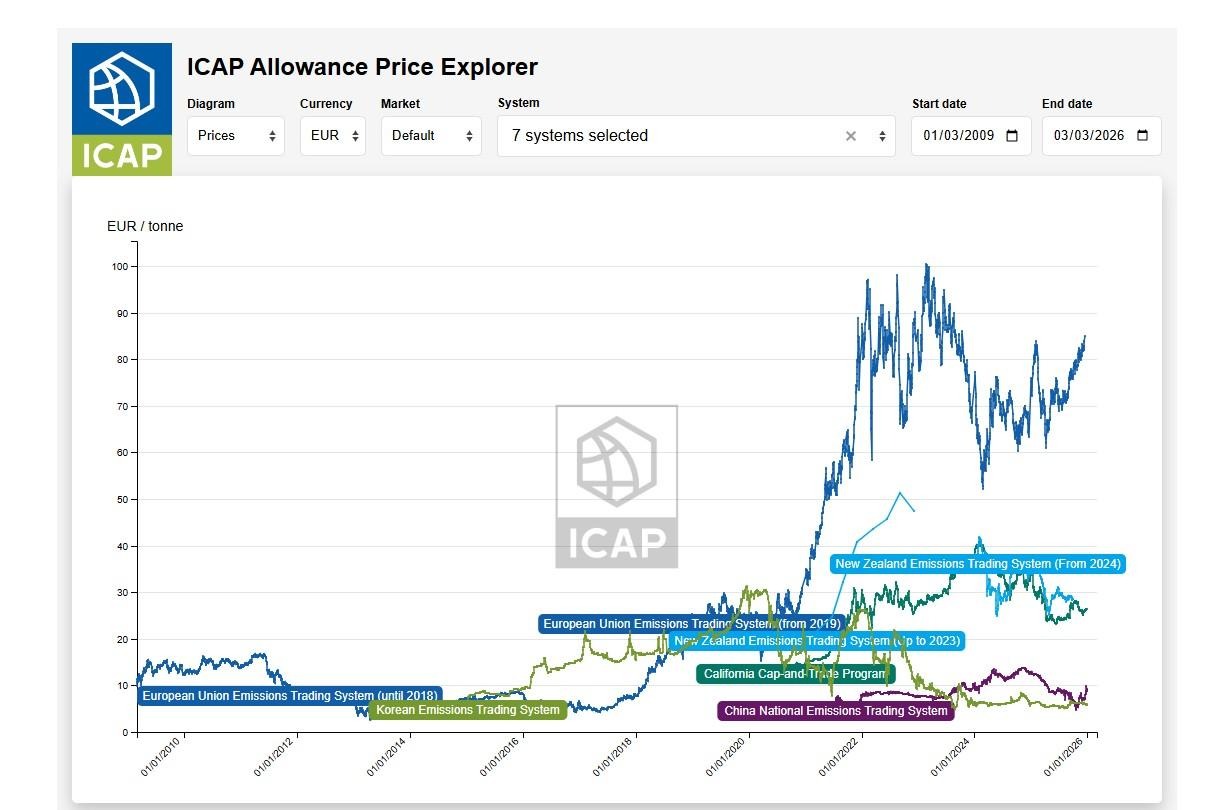 Andamento dei prezzi dell'anidride carbonica emessa