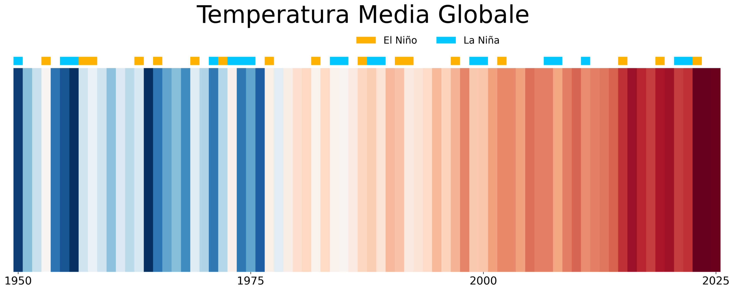 Warming stripes con indicazione degli anni di El Niño e La Niña. Si nota che gli anni con La Niña sono generalmente più freddi degli anni circostanti, quelli con El Niño più caldi. Nonostante l'alternarsi delle due fasi, negli ultimi decenni prevalgono nettamente le strisce rosse: la variabilità naturale si sovrappone alla tendenza al riscaldamento, senza cancellarla. Grafico elaborato da Luca Lombroso su dati Noaa